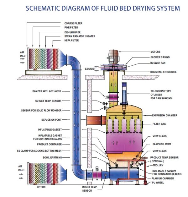 Schematic Diagram-of Fluid Bed Dryer